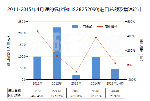 2011-2015年4月鋰的氧化物(HS28252090)進(jìn)口總額及增速統(tǒng)計(jì) 2011-2015年4月鋰的氧化物(HS28252090)進(jìn)口總額及增速統(tǒng)計(jì)